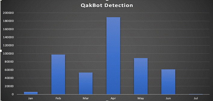 Qbot infection trend over Q1-Q2