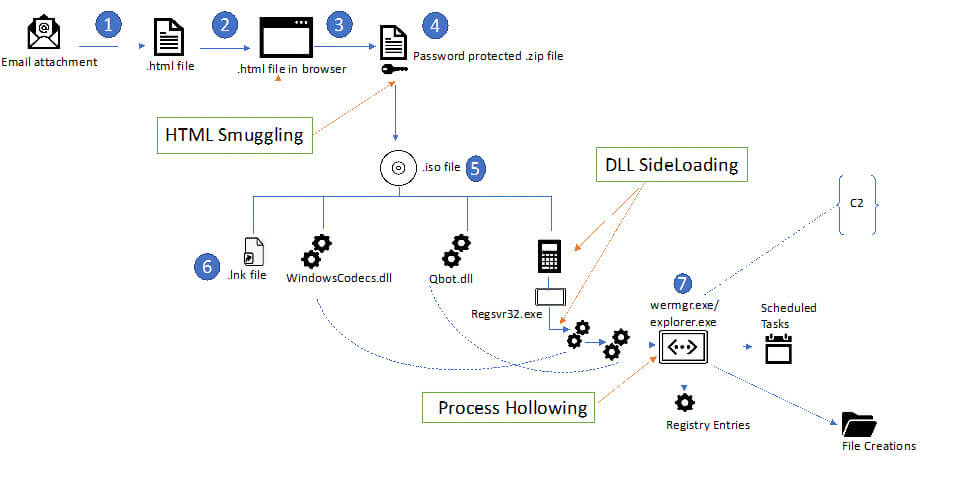 Infection flow overview 