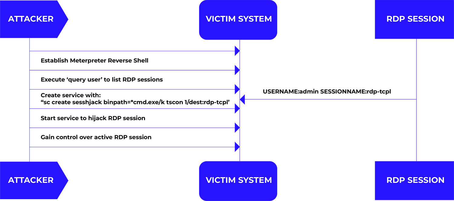 Figure 1: Attack path for exploiting RDP session hijack.