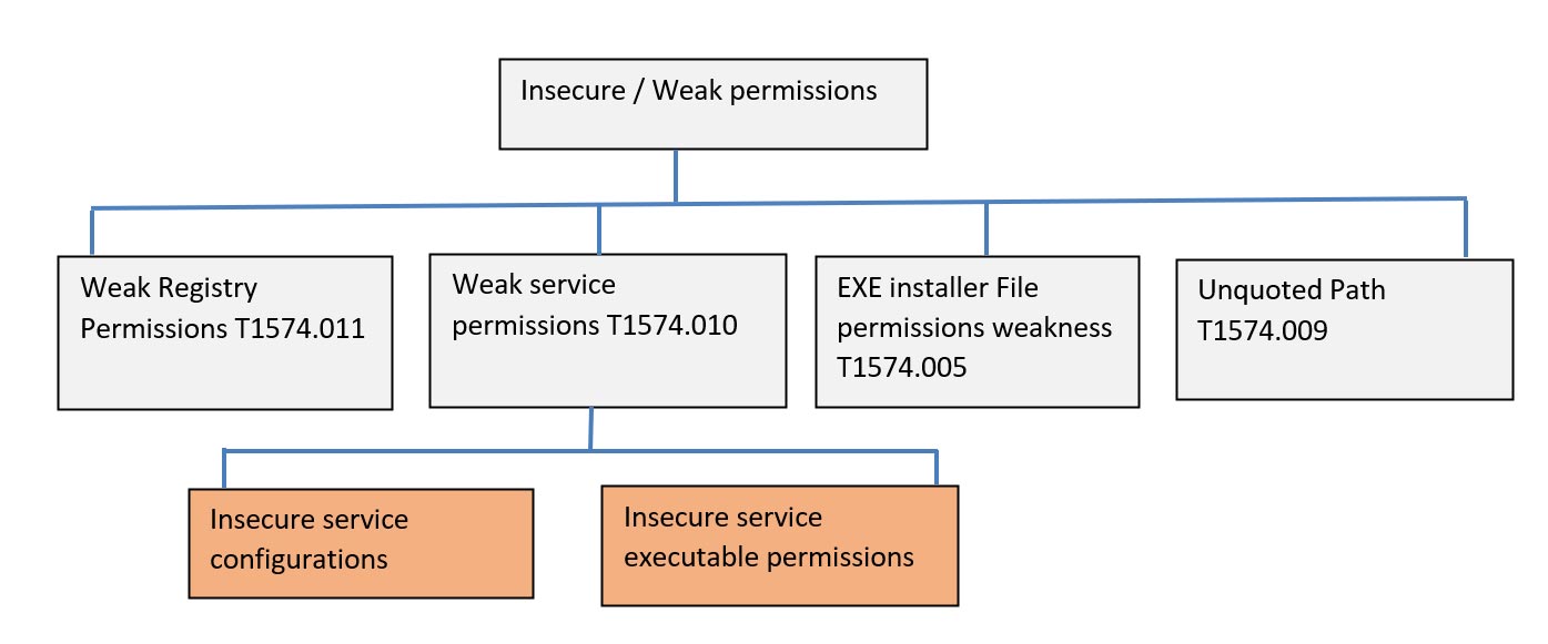 Figure 1: Insecure or weak service permissions techniques