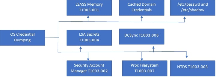 Figure 14 : OS credential dumping techniques