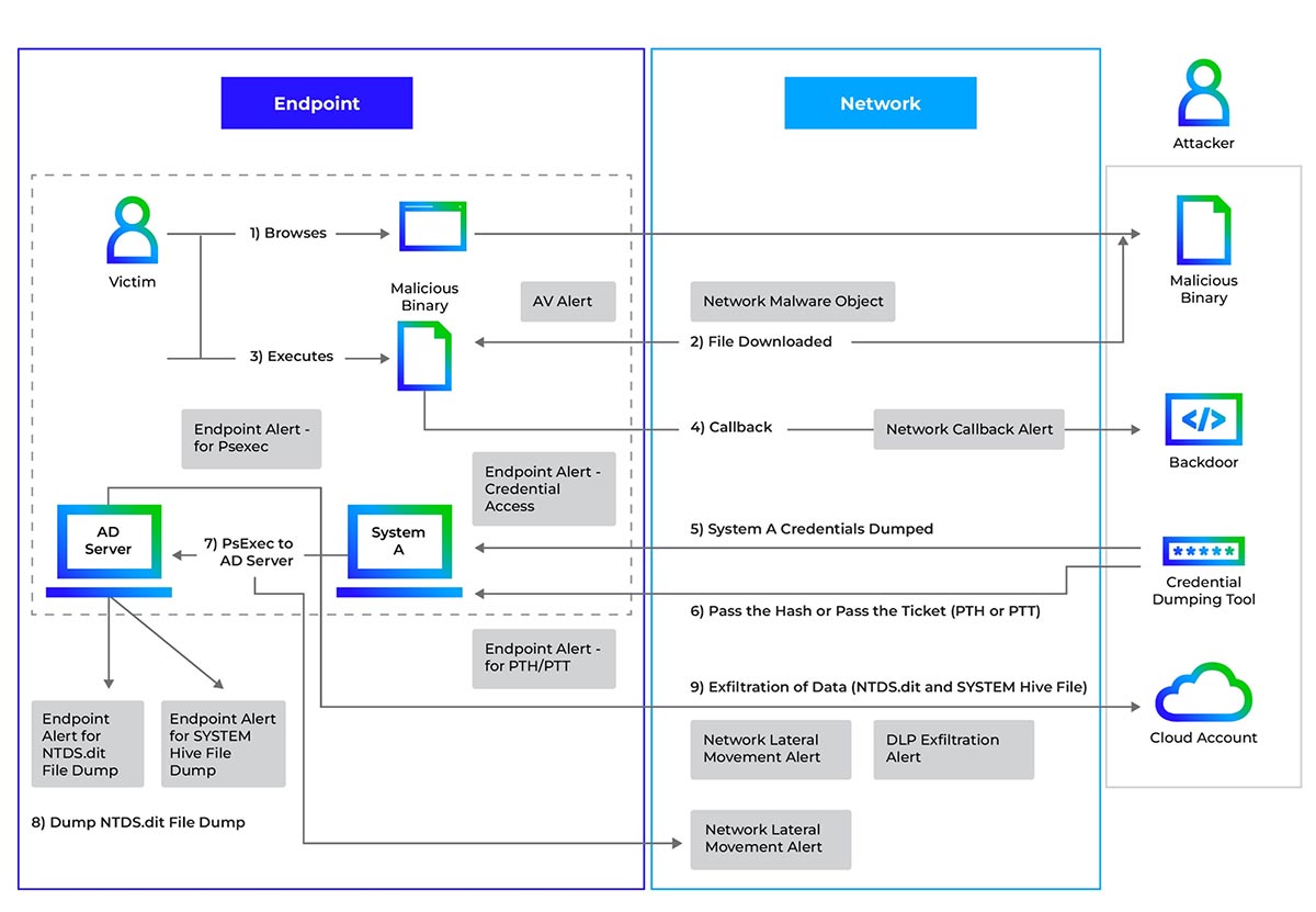 Figure 15 : NTDS dump, registry hive dump and exfiltration attack flow