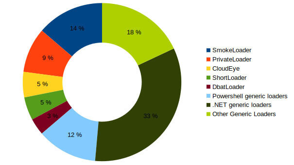 Figure 10 Loader families that use Discord's CDN.