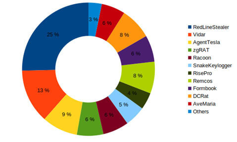 Figure 11 Most frequently downloaded malware families via Discord's CDN.