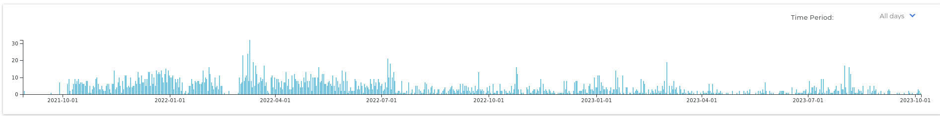 Figure 16. Discord's webhook usage by malware uploaded to Threatray since mid-2021.