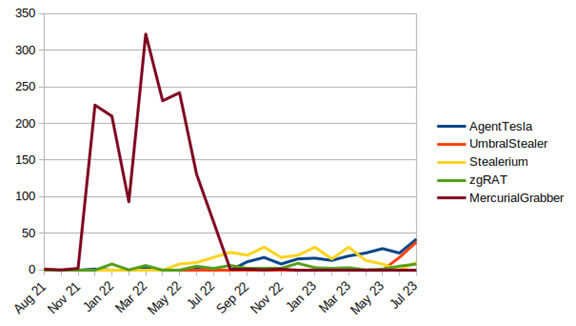 Figure 17 Prevalence evolution of top malware families abusing Discord's webhooks on Threatray.