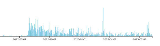 Figure 7 Discord's CDN usage by malware since 2022. Y-axis shows frequency.