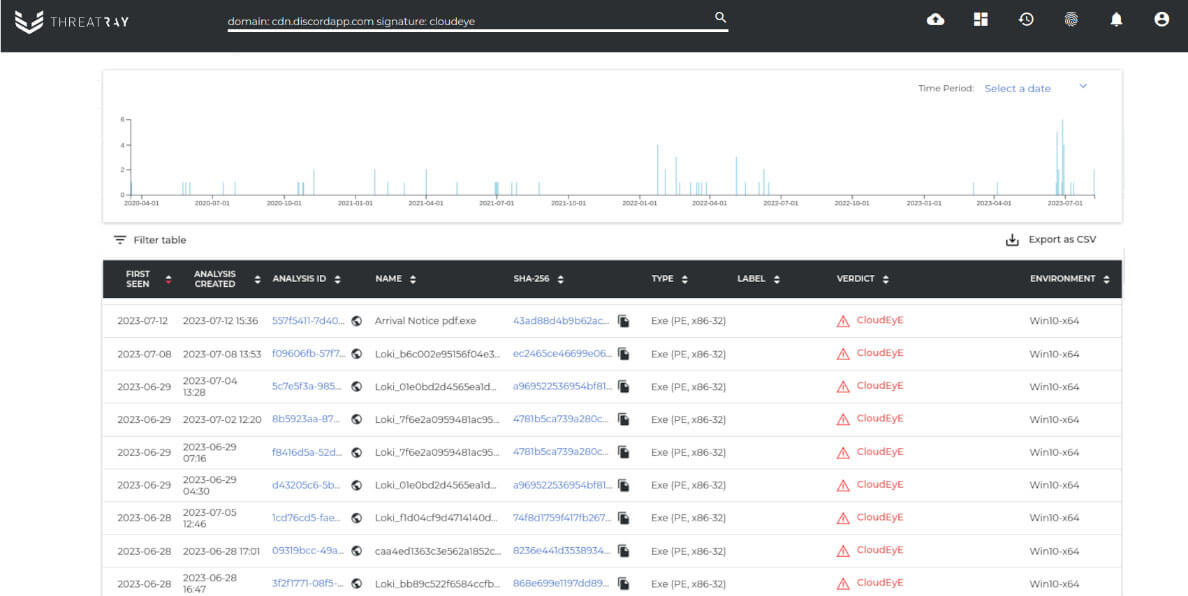 Figure 9 A query for GuLoader samples that connect to Discord CDN: peak in July 2023 indicates campaign activity.