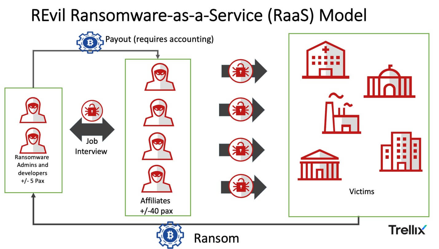 High-level overview of the REvil RaaS operational structure