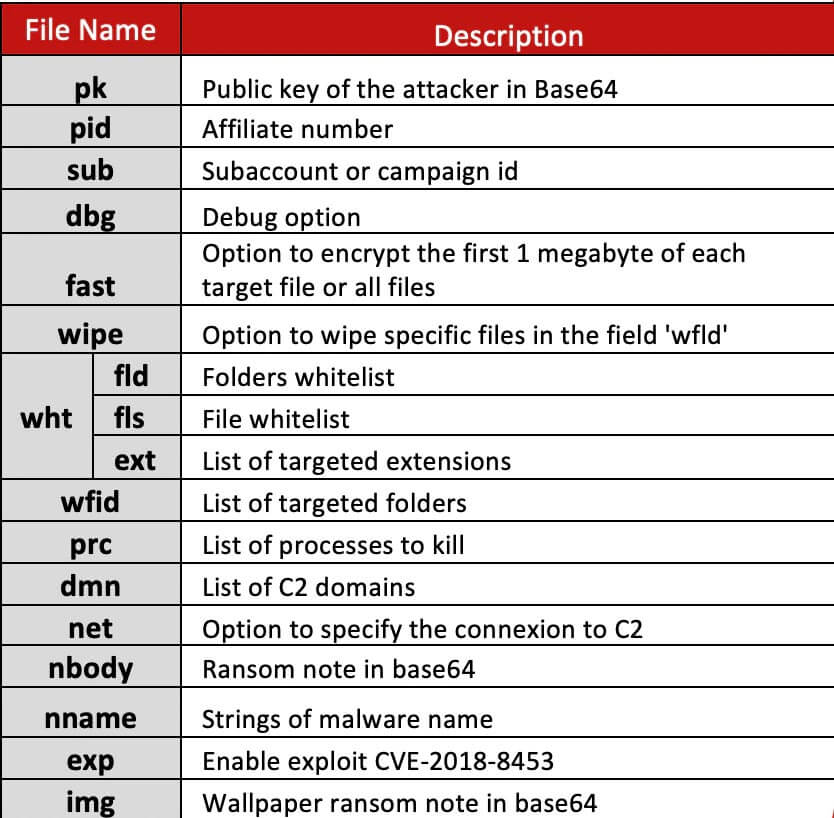 各 REvil バイナリには、アフィリエイト (pid) とキャンペーン (sub) の管理機能を含む特定のパラメーターを持つ JSON 構成ファイルが含まれていました。