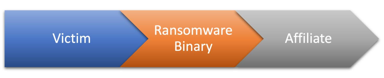 Starting with malware code from the victim, Trellix was able to extract the affiliate’s ID through the ransomware binary.