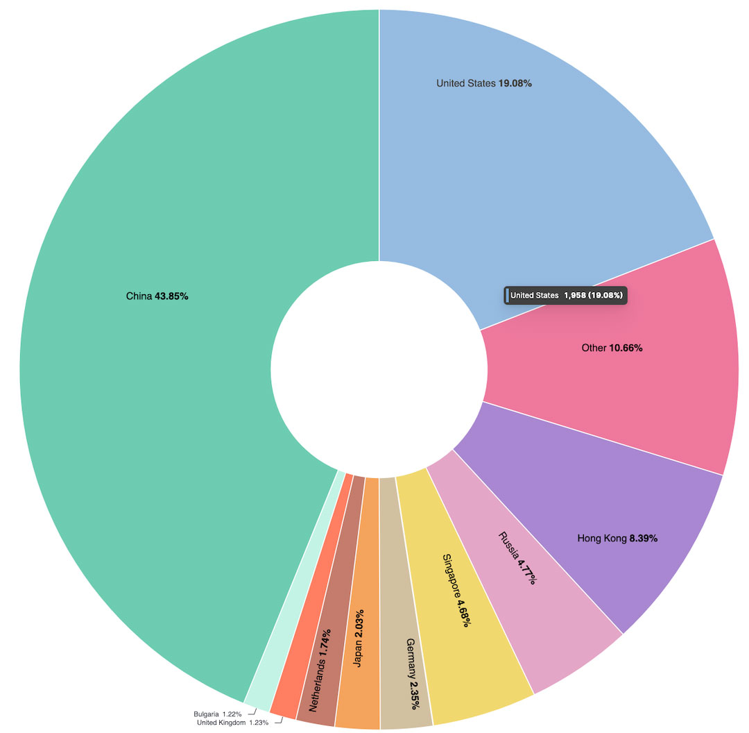 Figure 1: Global Distribution of Cobalt Strike Infrastructure
