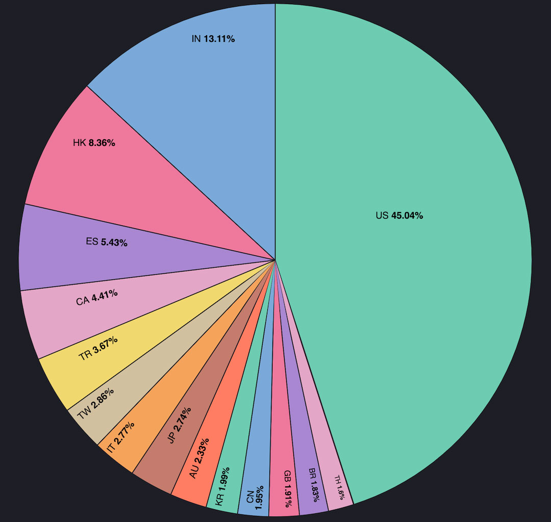 Figure 2: Top 15 countries targeted by threat actors using Cobalt Strike