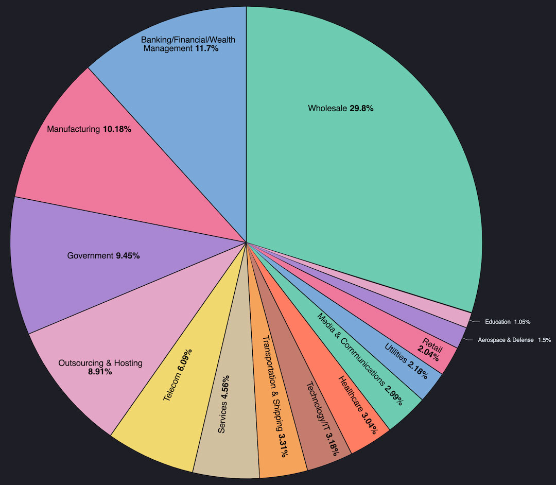 Figure 3: Prevalence of targeted sectors by threat actors using Cobalt Strike