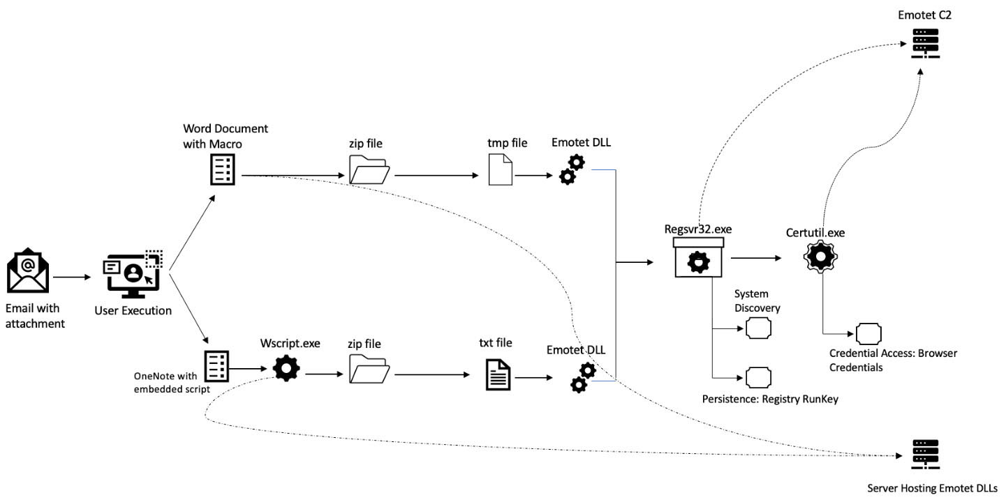 Figure 7: Emotet attack flow