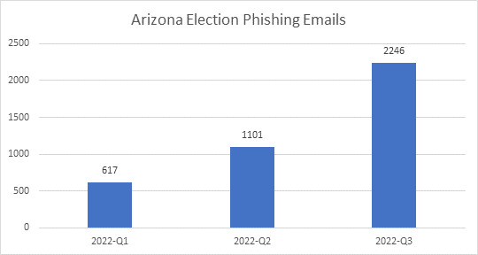 Detected malicious emails targeting AZ county election workers from Q1 to Q3 2022