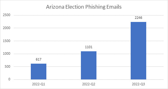 2022 Election Phishing Attacks Target Election Workers