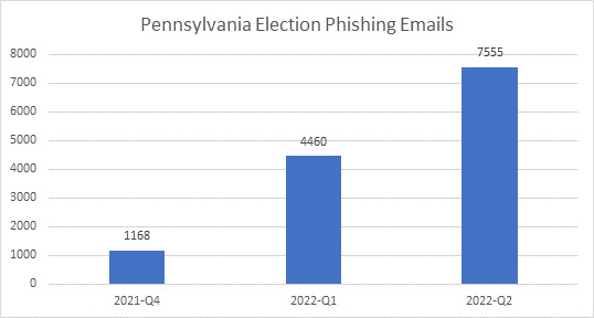 Detected malicious emails targeting PA county election workers from Q4 2021 to Q3 2022