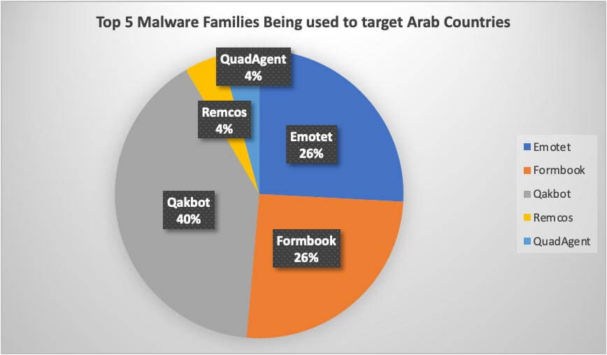  Figure 5 – Football-Themed Malicious Emails