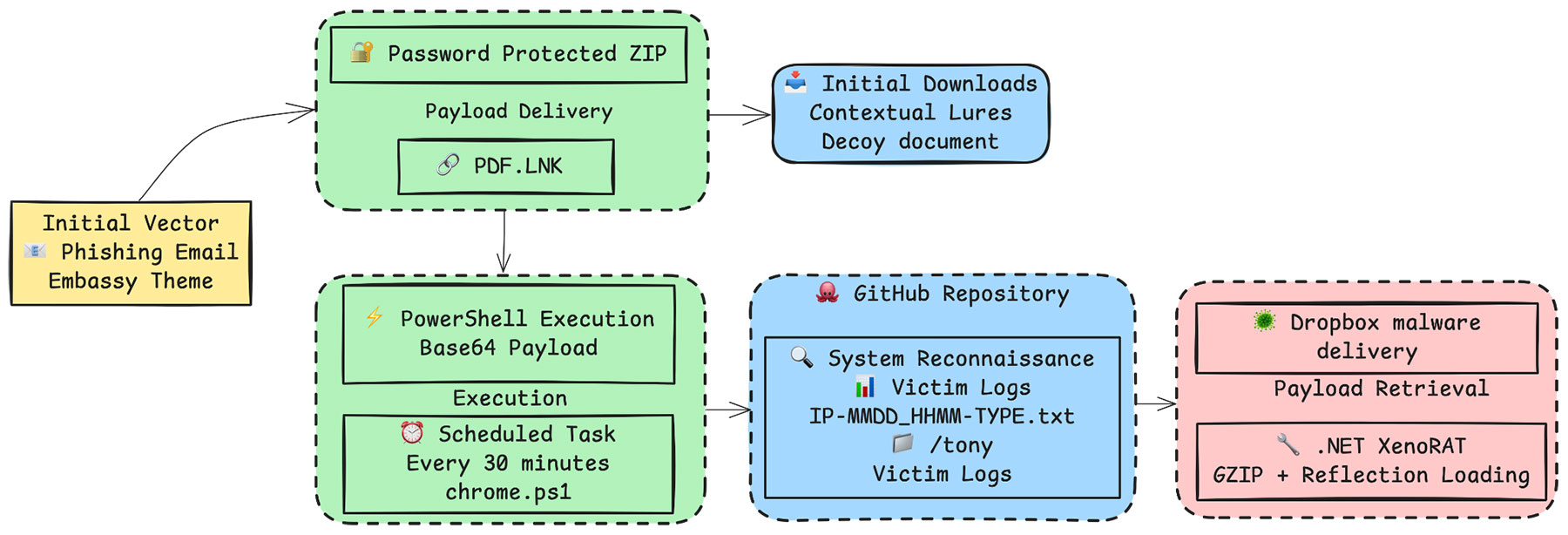 Figure 1: Campaign infection chain