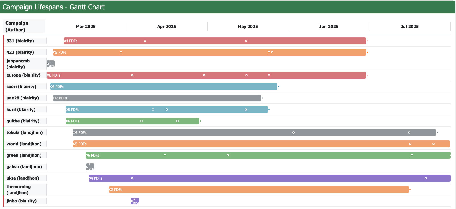 Figure 4: Campaign lifespans
