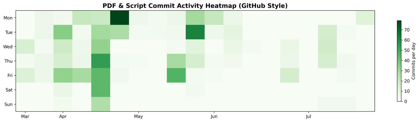 Figure 5: Time-based analysis of the attackers’ activity