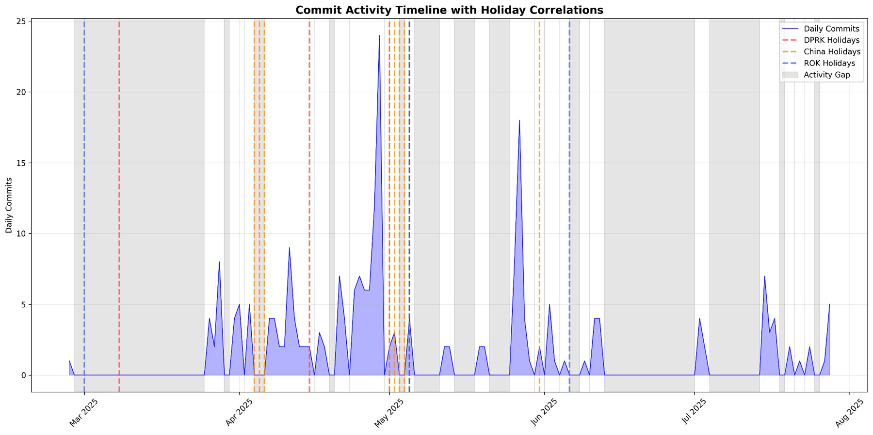 Figure 6: Holiday gap correlation visualization, showing the campaign activity
timeline with highlights on dates of Chinese vs. Korean holidays