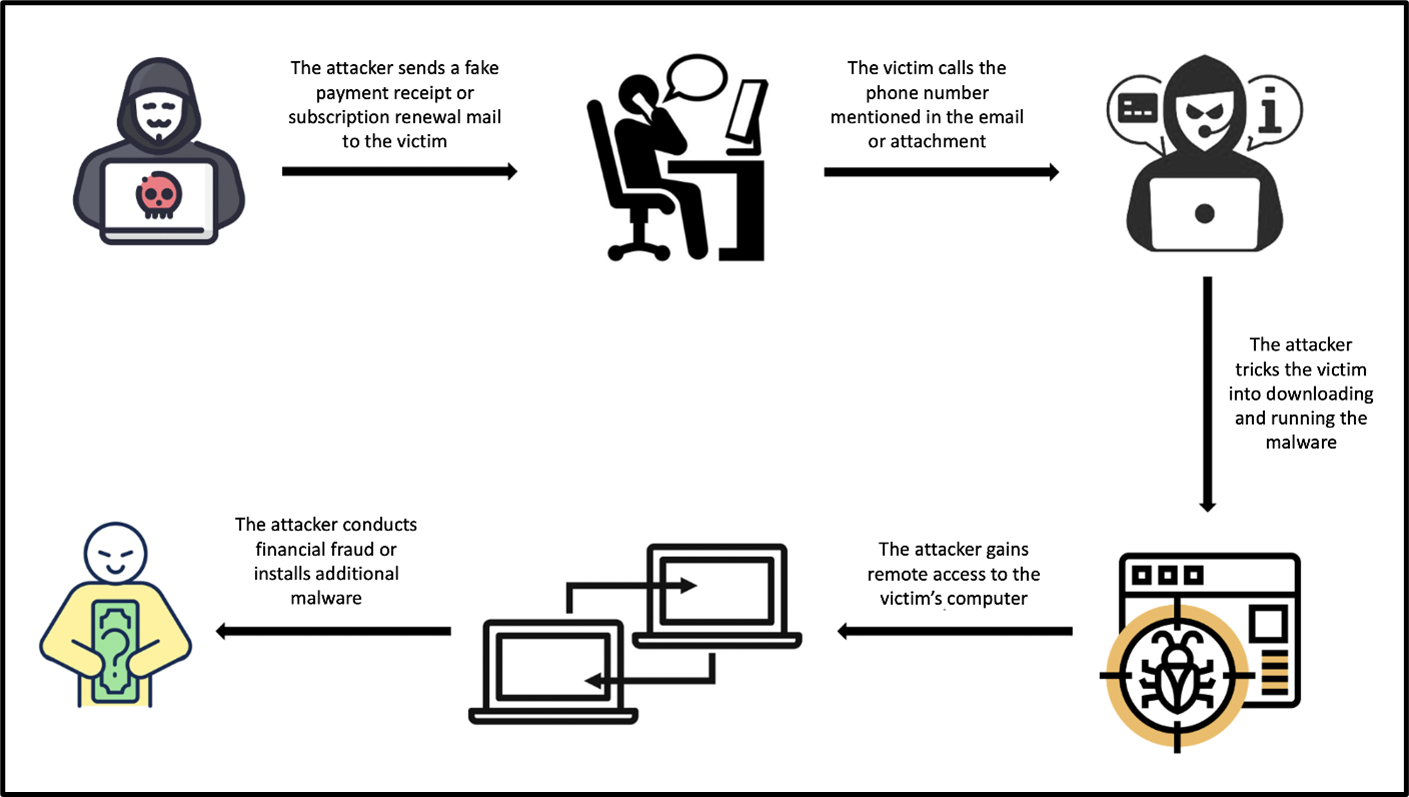 Figure. 1: Attack Chain