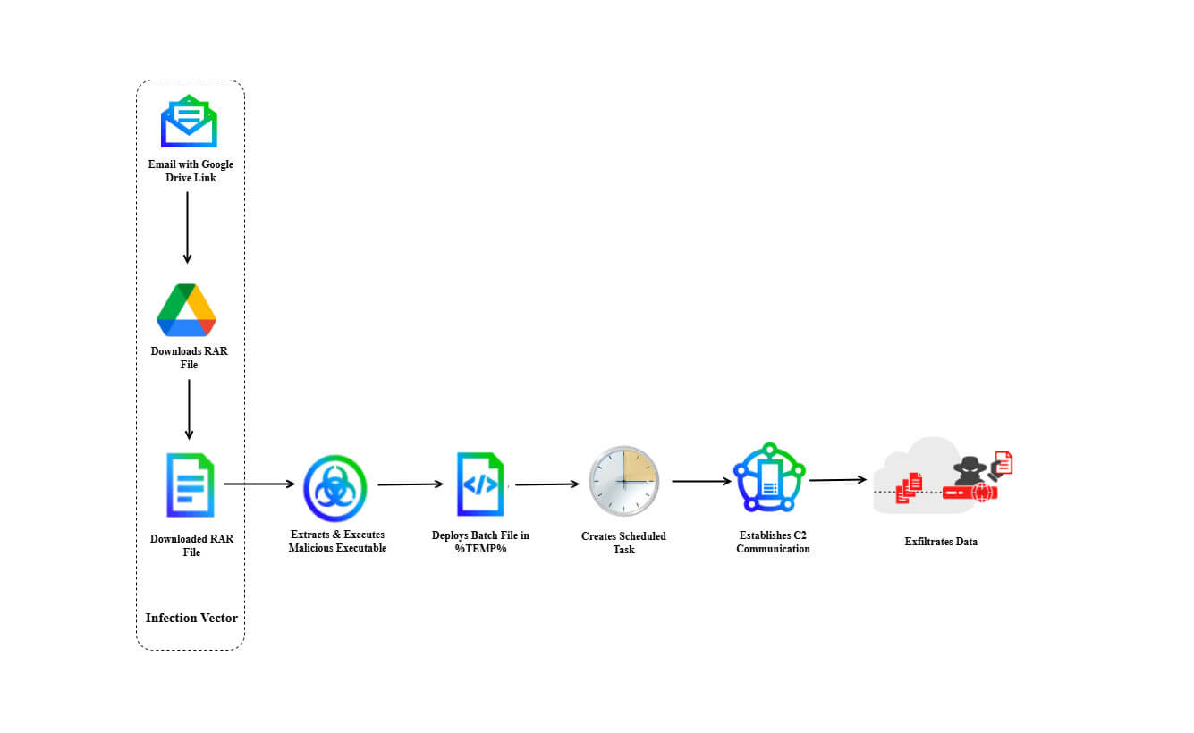 Figure 1: Illustrative representation of the Tactics, Techniques, and Procedures (TTPs) and malware employed by the Advanced Persistent Threat group APT-C-35 (DoNot Team/Mint Tempest) in their cyber espionage campaigns.