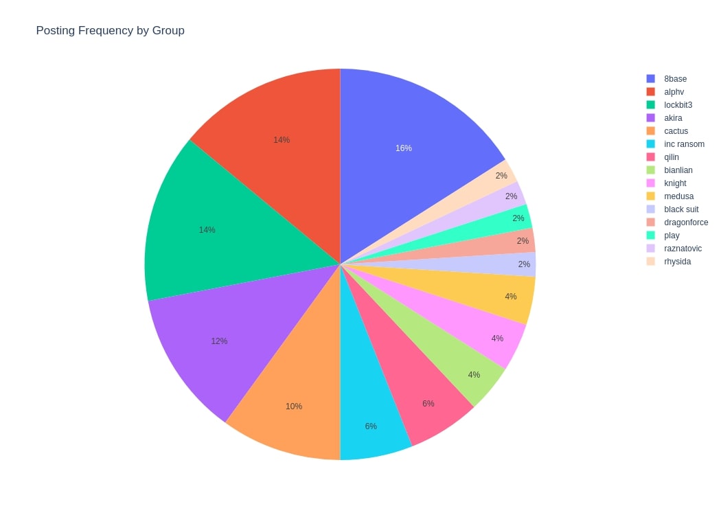 Figure 2: Ransomware group posting frequency in January 2024
