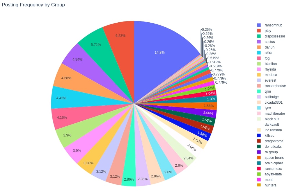 Figure 3: Ransomware group posting frequency in May 2025