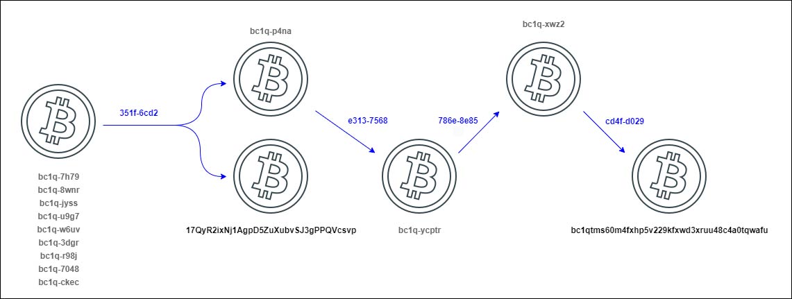 Figure 15 Bitcoin transaction flow that links 17QyR2ixNj1AgpD5ZuXubvSJ3gPPQVcsvp wallet with the one used by the malicious extension to get the CnC.