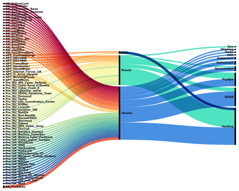 Overview of groups involved in the conflict.