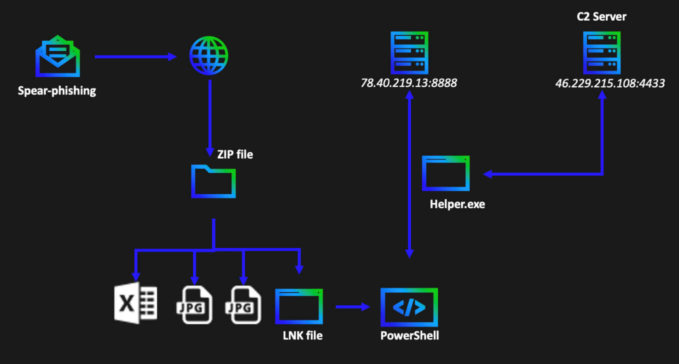 Attack Flow Overview DoubleDrop