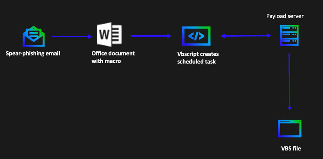 Attack overview Gamaredon using backdoored Office documents