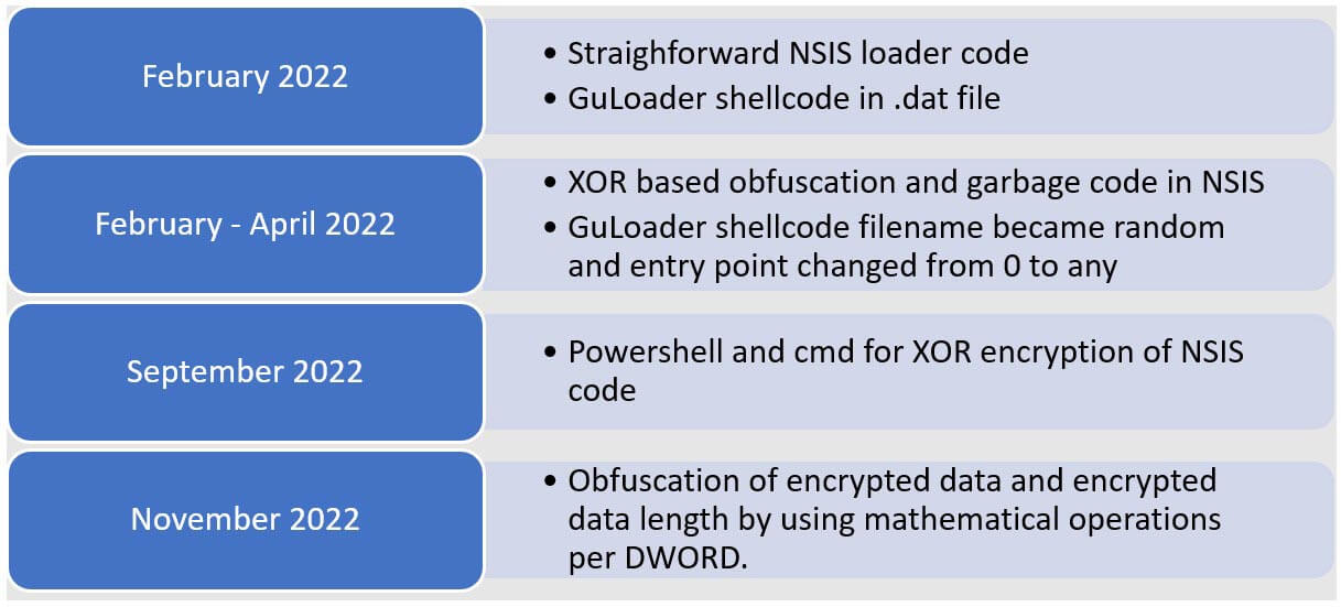 Figure 14: Summary of NSIS and GuLoader Obfuscation