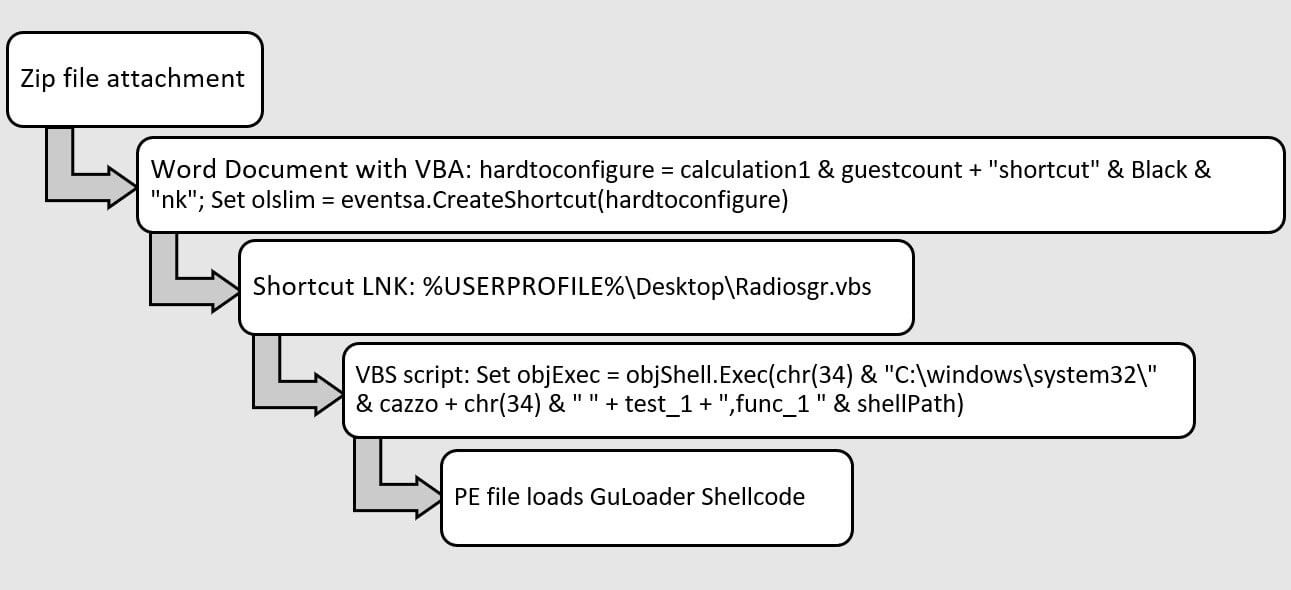 Figure 4: Execution flow from zip file attachment to GuLoader