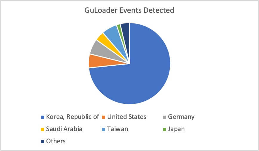 Figure 7: GuLoader events in targeted countries