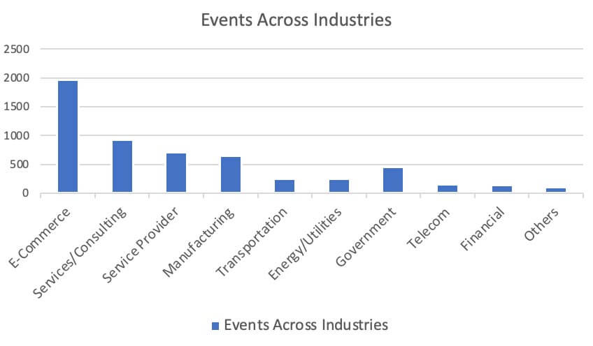 Figure 8: GuLoader events across industries