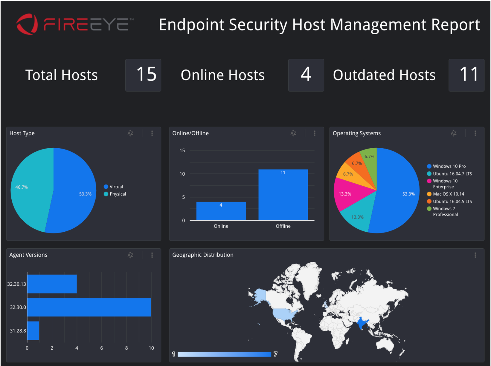 Endpoint Manager, Security Manager Dashboard
