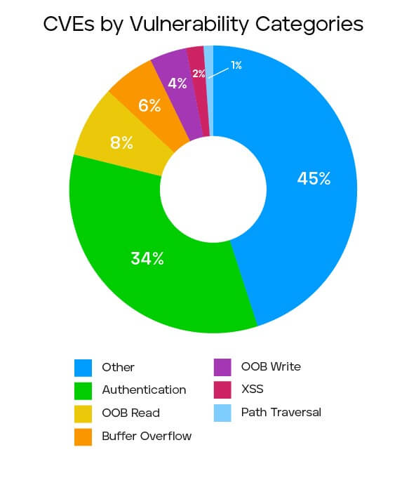 Figure 4: This graph shows the breakdown of CVEs by Vulnerability Categories