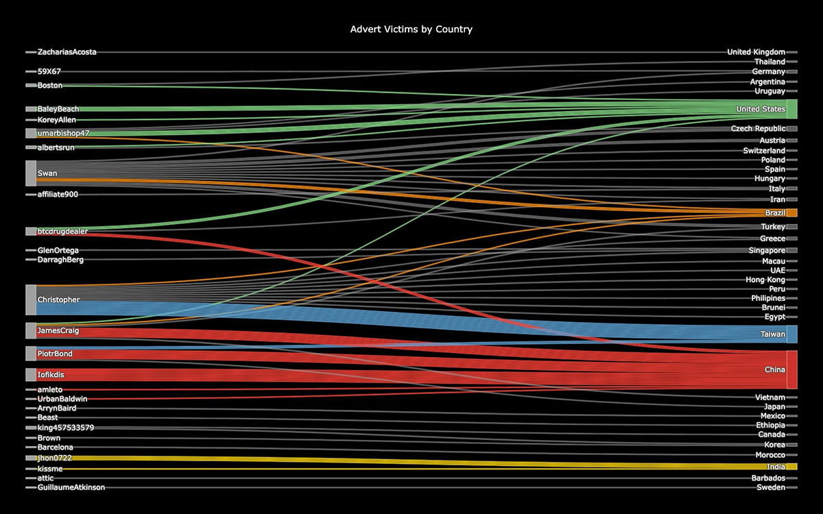 Figure 13: LockBit’s victims by country