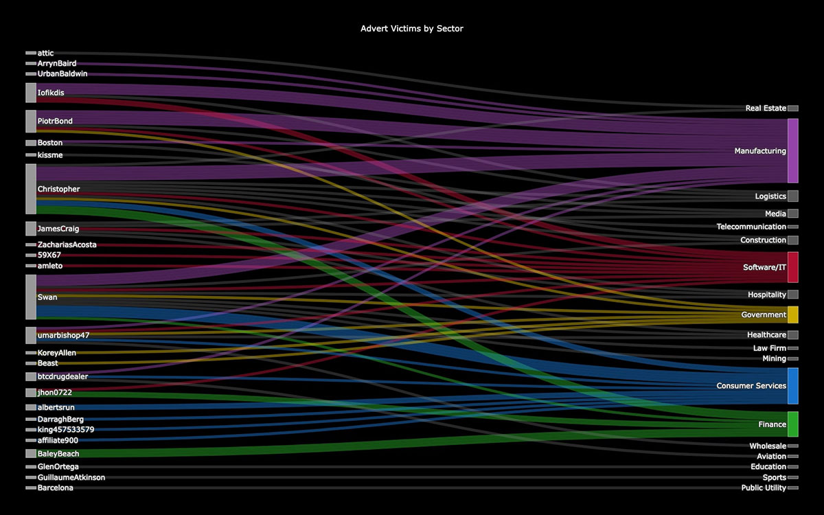 Figure 14: LockBit’s victims by sector