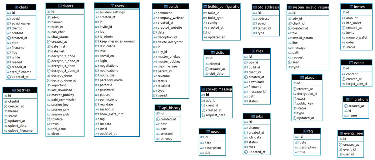 Figure 3: LockBit RaaS admin panel SQL DB Schema