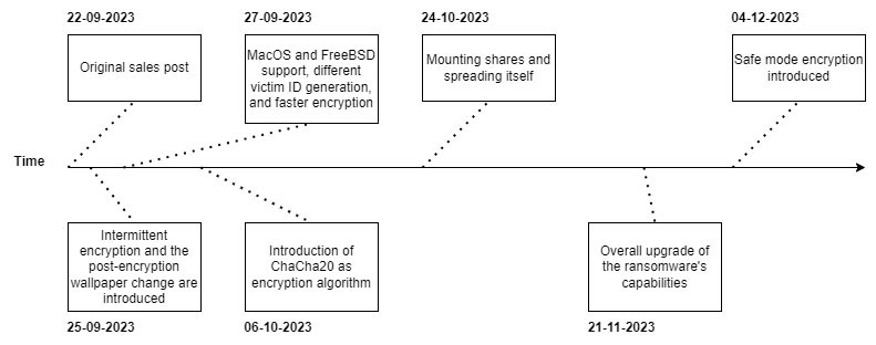 Figure 11 - The advertisement post and updates to it, set on a timeline