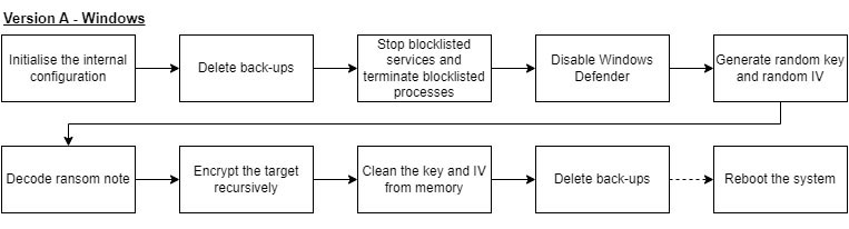 Figure 12 - The ransomware’s flowchart for the Windows-targeting variant of version A