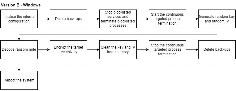 Figure 13 - The ransomware’s flowchart for the Windows-targeting variant of version B