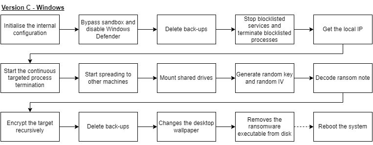 Figure 16 - The ransomware’s flowchart for the Windows-targeting variant of version C